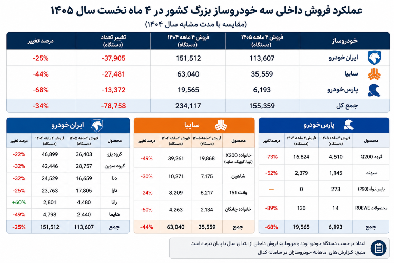 فروش خودروسازان ۳۴ درصد ریخت؛ پارس‌خودرو در صدر افت
